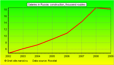 Charts - Salaries in Russia - Construction