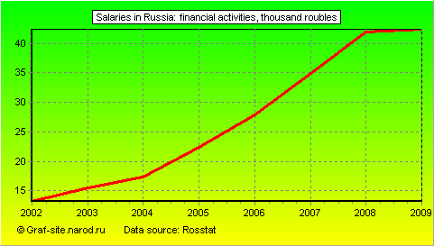 Charts - Salaries in Russia - Financial activities