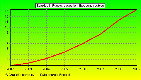 Charts - Salaries in Russia - Education
