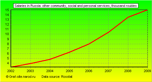 Charts - Salaries in Russia - Other community, social and personal services
