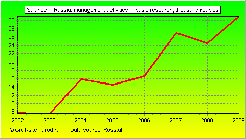 Charts - Salaries in Russia - Management activities in basic research