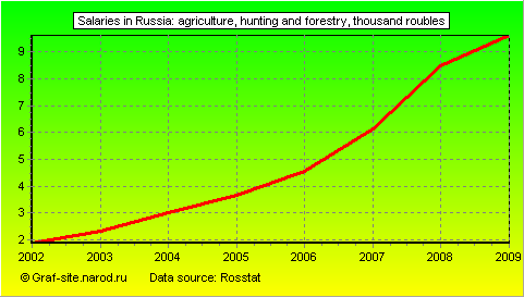 Charts - Salaries in Russia - Agriculture, hunting and forestry