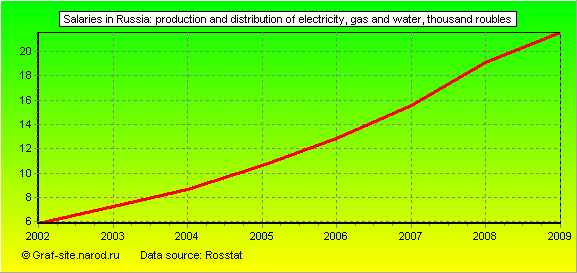 Charts - Salaries in Russia - Production and distribution of electricity, gas and water