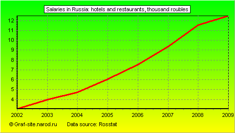 Charts - Salaries in Russia - Hotels and restaurants