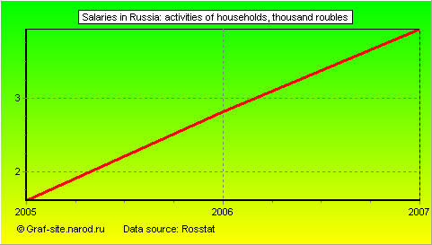 Charts - Salaries in Russia - Activities of households
