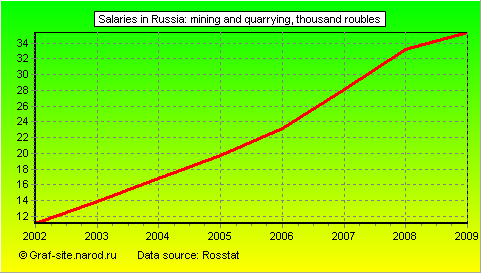 Charts - Salaries in Russia - Mining and quarrying