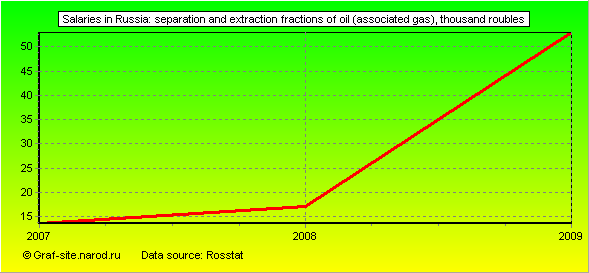 Charts - Salaries in Russia - Separation and extraction fractions of oil (associated gas)