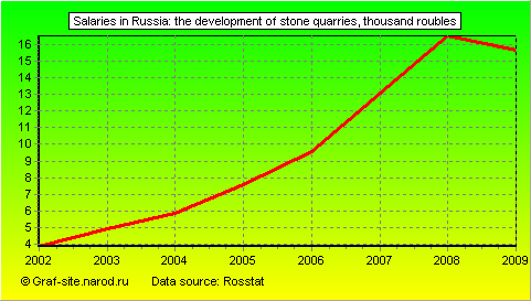 Charts - Salaries in Russia - The development of stone quarries