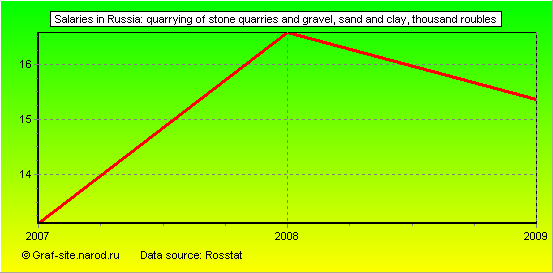 Charts - Salaries in Russia - Quarrying of stone quarries and gravel, sand and clay