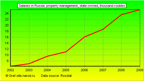 Charts - Salaries in Russia - Property management, state-owned