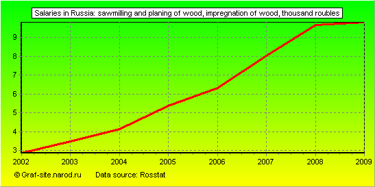 Charts - Salaries in Russia - Sawmilling and planing of wood, impregnation of wood