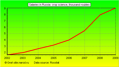 Charts - Salaries in Russia - Crop Science