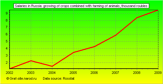 Charts - Salaries in Russia - Growing of crops combined with farming of animals