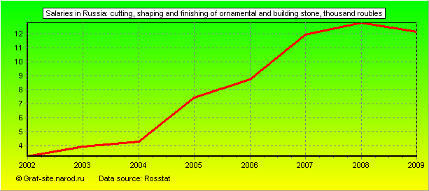 Charts - Salaries in Russia - Cutting, shaping and finishing of ornamental and building stone