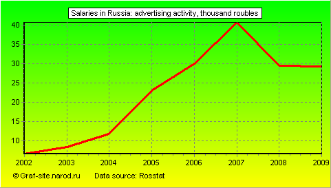 Charts - Salaries in Russia - Advertising activity