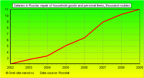 Charts - Salaries in Russia - Repair of household goods and personal items