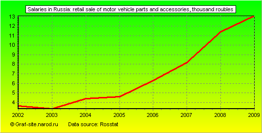 Charts - Salaries in Russia - Retail sale of motor vehicle parts and accessories