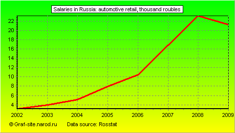 Charts - Salaries in Russia - Automotive Retail
