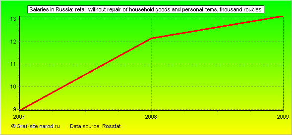 Charts - Salaries in Russia - Retail without repair of household goods and personal items
