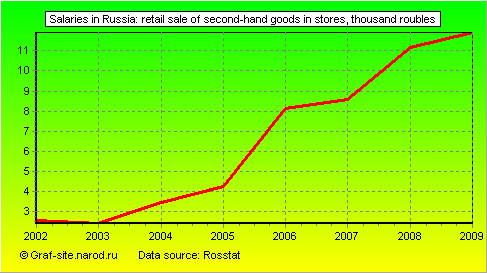 Charts - Salaries in Russia - Retail sale of second-hand goods in stores
