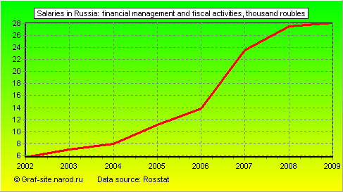 Charts - Salaries in Russia - Financial management and fiscal activities
