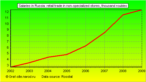 Charts - Salaries in Russia - Retail trade in non-specialized stores