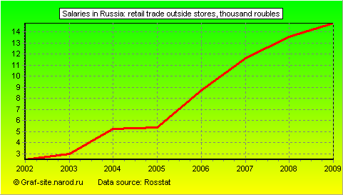 Charts - Salaries in Russia - Retail trade outside stores
