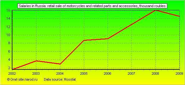 Charts - Salaries in Russia - Retail sale of motorcycles and related parts and accessories