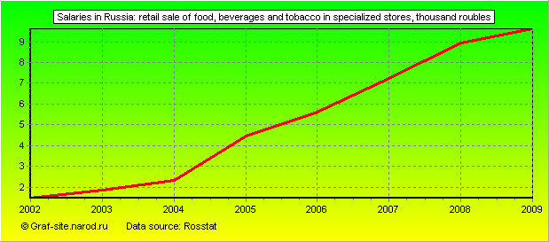 Charts - Salaries in Russia - Retail sale of food, beverages and tobacco in specialized stores