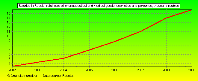 Charts - Salaries in Russia - Retail sale of pharmaceutical and medical goods, cosmetics and perfumes