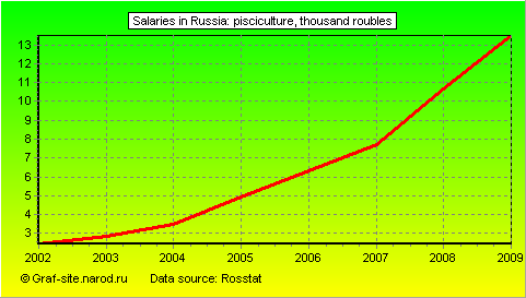 Charts - Salaries in Russia - Pisciculture