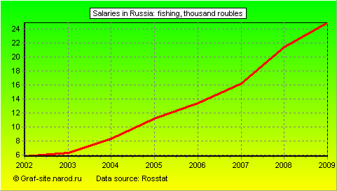 Charts - Salaries in Russia - Fishing