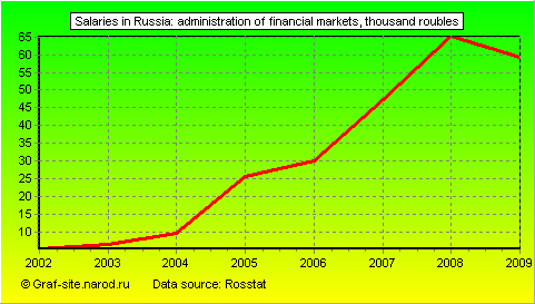 Charts - Salaries in Russia - Administration of financial markets