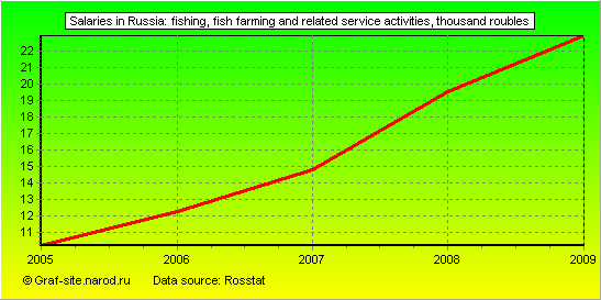 Charts - Salaries in Russia - Fishing, fish farming and related service activities