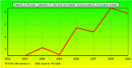 Charts - Salaries in Russia - Collection of wild and non-timber forest products