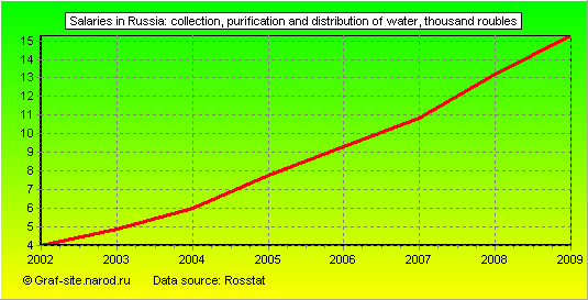 Charts - Salaries in Russia - Collection, purification and distribution of water