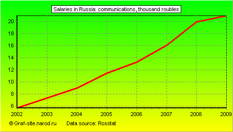 Charts - Salaries in Russia - Communications