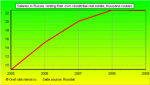 Charts - Salaries in Russia - Renting their own residential real estate