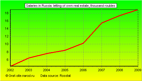 Charts - Salaries in Russia - Letting of own real estate