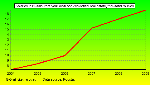 Charts - Salaries in Russia - Rent your own non-residential real estate