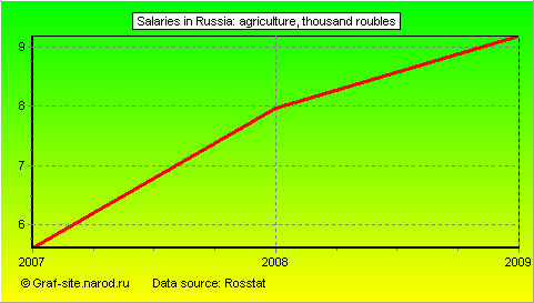 Charts - Salaries in Russia - Agriculture