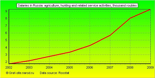 Charts - Salaries in Russia - Agriculture, hunting and related service activities