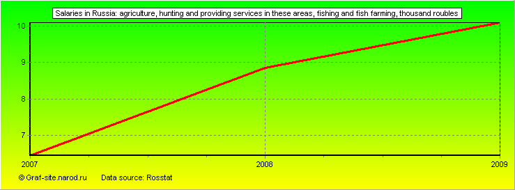 Charts - Salaries in Russia - Agriculture, hunting and providing services in these areas, fishing and fish farming