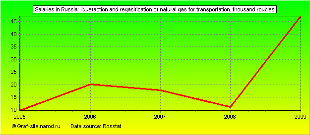 Charts - Salaries in Russia - Liquefaction and regasification of natural gas for transportation