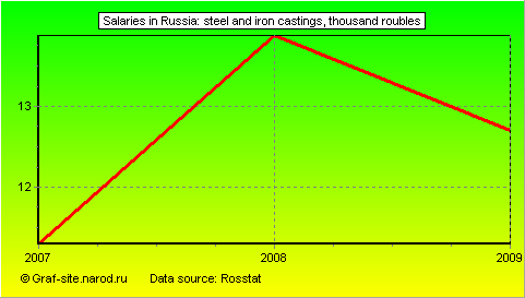 Charts - Salaries in Russia - Steel and iron castings