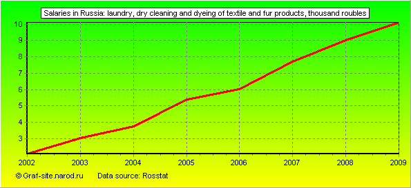 Charts - Salaries in Russia - Laundry, dry cleaning and dyeing of textile and fur products
