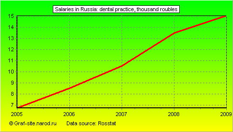Charts - Salaries in Russia - Dental Practice