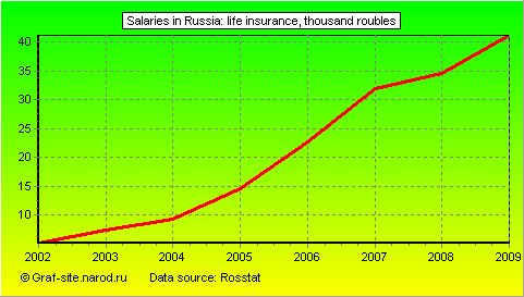 Charts - Salaries in Russia - Life insurance