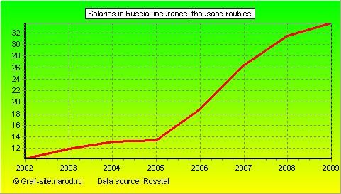 Charts - Salaries in Russia - Insurance
