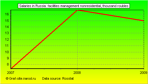 Charts - Salaries in Russia - Facilities Management nonresidential